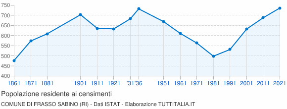 Grafico andamento storico popolazione Comune di Frasso Sabino (RI)