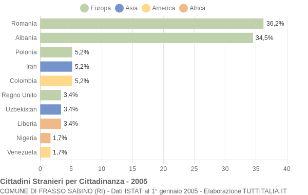 Grafico cittadinanza stranieri - Frasso Sabino 2005