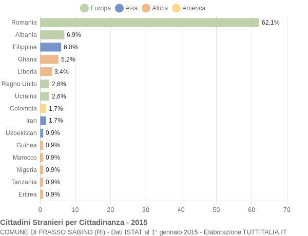 Grafico cittadinanza stranieri - Frasso Sabino 2015