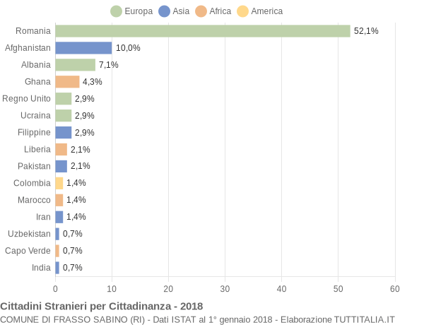 Grafico cittadinanza stranieri - Frasso Sabino 2018