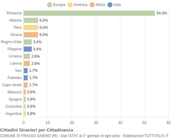 Grafico cittadinanza stranieri - Frasso Sabino 2019