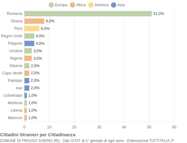 Grafico cittadinanza stranieri - Frasso Sabino 2020