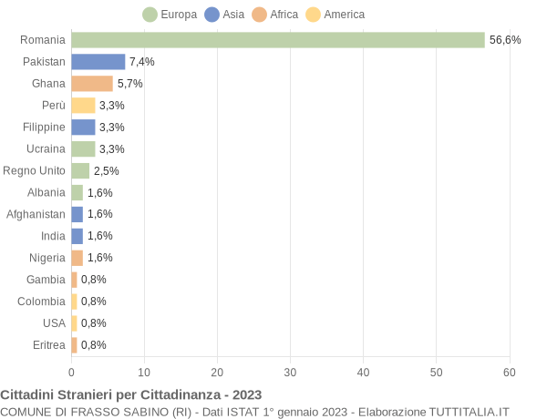 Grafico cittadinanza stranieri - Frasso Sabino 2023