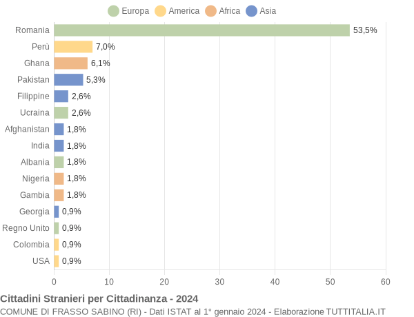 Grafico cittadinanza stranieri - Frasso Sabino 2024