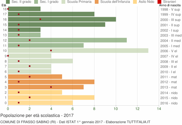 Grafico Popolazione in età scolastica - Frasso Sabino 2017