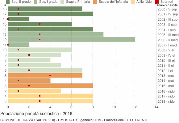 Grafico Popolazione in età scolastica - Frasso Sabino 2019