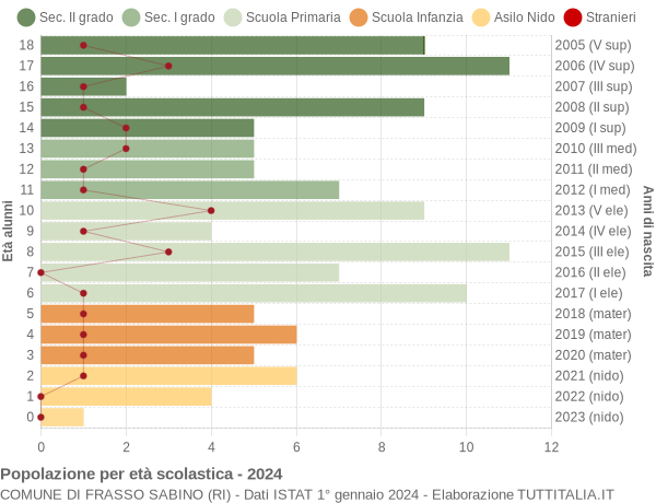 Grafico Popolazione in età scolastica - Frasso Sabino 2024