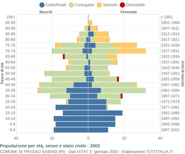 Grafico Popolazione per età, sesso e stato civile Comune di Frasso Sabino (RI)