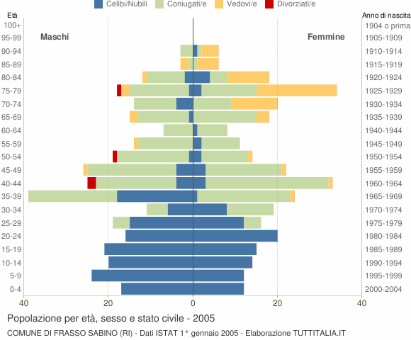 Grafico Popolazione per età, sesso e stato civile Comune di Frasso Sabino (RI)