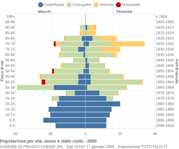 Grafico Popolazione per età, sesso e stato civile Comune di Frasso Sabino (RI)