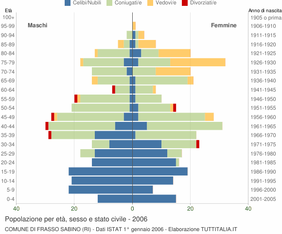 Grafico Popolazione per età, sesso e stato civile Comune di Frasso Sabino (RI)