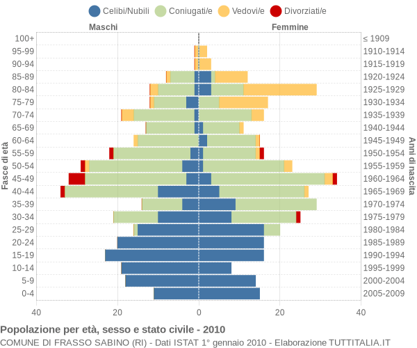 Grafico Popolazione per età, sesso e stato civile Comune di Frasso Sabino (RI)