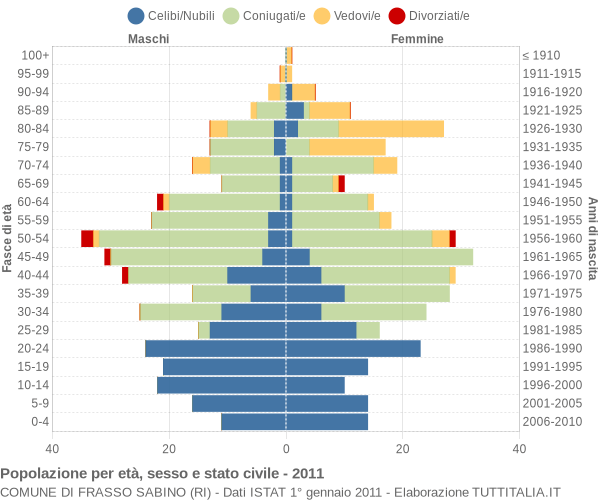 Grafico Popolazione per età, sesso e stato civile Comune di Frasso Sabino (RI)