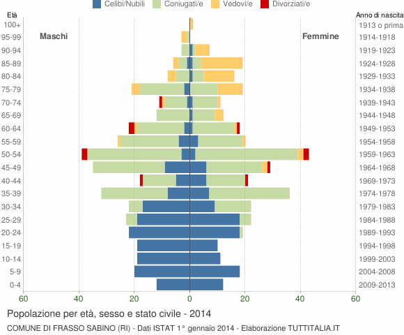 Grafico Popolazione per età, sesso e stato civile Comune di Frasso Sabino (RI)