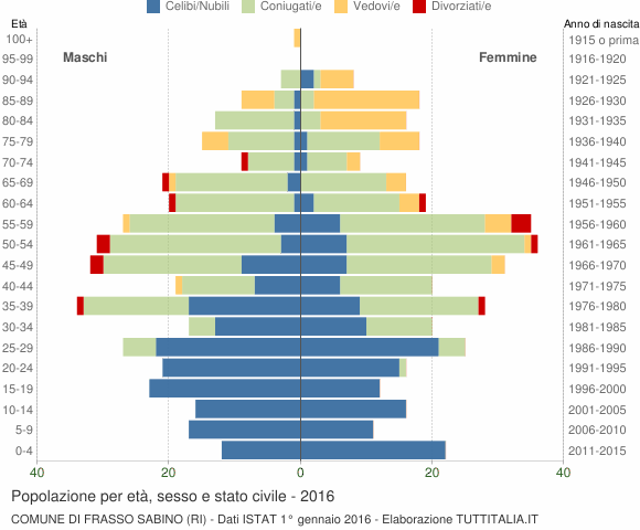 Grafico Popolazione per età, sesso e stato civile Comune di Frasso Sabino (RI)