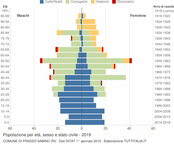 Grafico Popolazione per età, sesso e stato civile Comune di Frasso Sabino (RI)