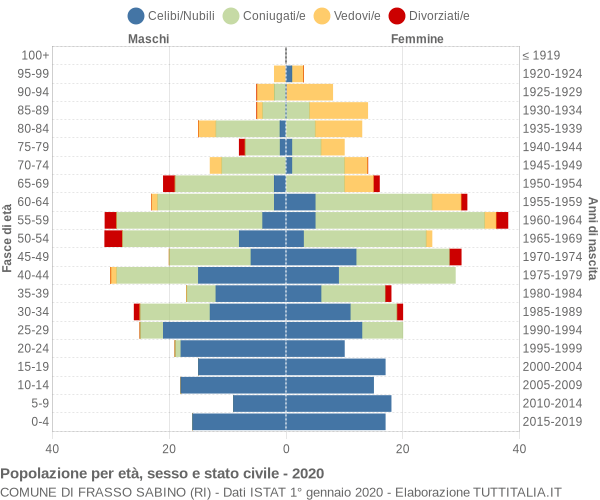 Grafico Popolazione per età, sesso e stato civile Comune di Frasso Sabino (RI)