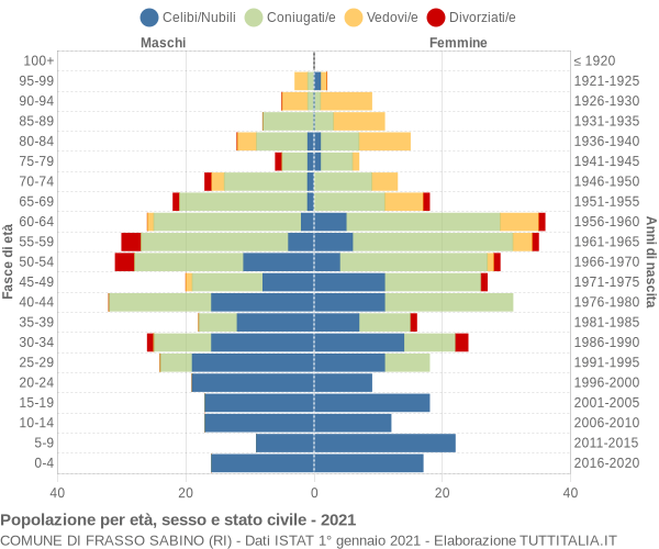 Grafico Popolazione per età, sesso e stato civile Comune di Frasso Sabino (RI)