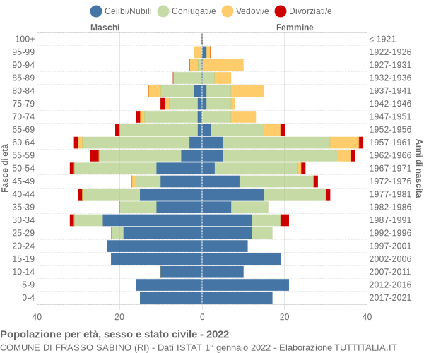 Grafico Popolazione per età, sesso e stato civile Comune di Frasso Sabino (RI)