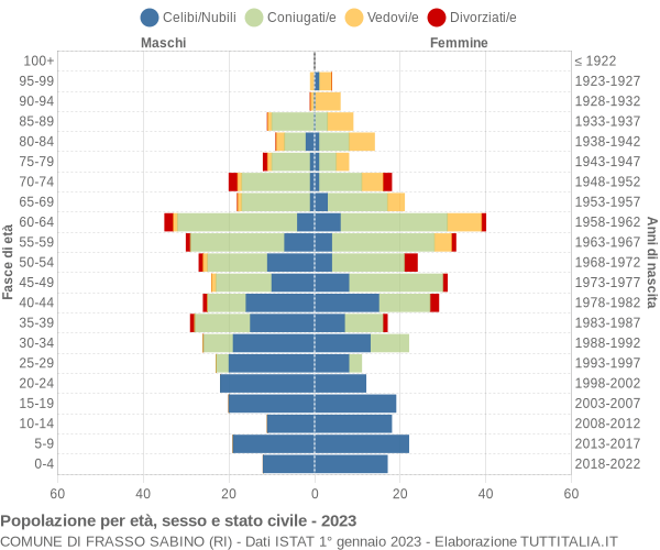 Grafico Popolazione per età, sesso e stato civile Comune di Frasso Sabino (RI)