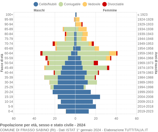 Grafico Popolazione per età, sesso e stato civile Comune di Frasso Sabino (RI)