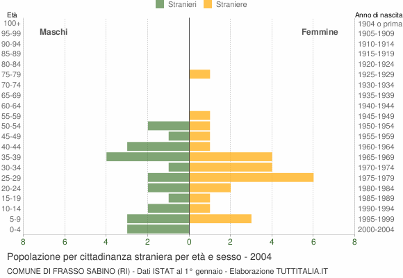 Grafico cittadini stranieri - Frasso Sabino 2004
