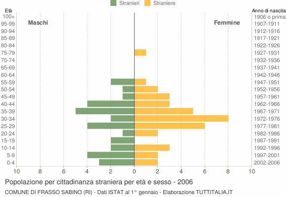 Grafico cittadini stranieri - Frasso Sabino 2006