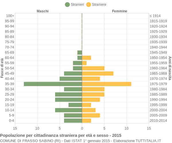 Grafico cittadini stranieri - Frasso Sabino 2015