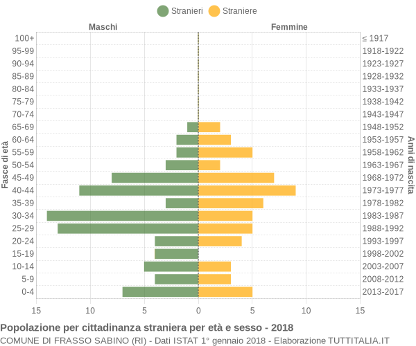 Grafico cittadini stranieri - Frasso Sabino 2018