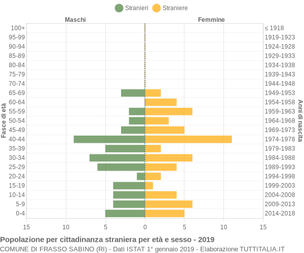 Grafico cittadini stranieri - Frasso Sabino 2019