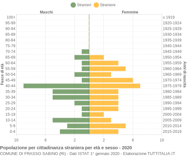 Grafico cittadini stranieri - Frasso Sabino 2020