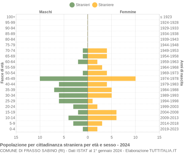 Grafico cittadini stranieri - Frasso Sabino 2024