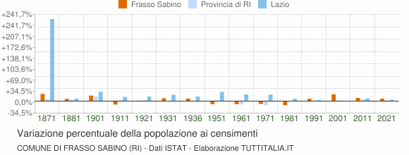 Grafico variazione percentuale della popolazione Comune di Frasso Sabino (RI)