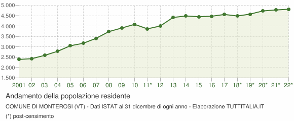 Andamento popolazione Comune di Monterosi (VT)