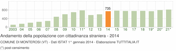 Grafico andamento popolazione stranieri Comune di Monterosi (VT)