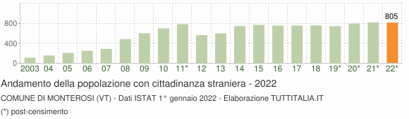 Grafico andamento popolazione stranieri Comune di Monterosi (VT)