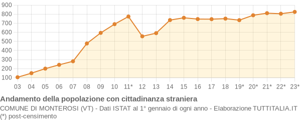 Andamento popolazione stranieri Comune di Monterosi (VT)