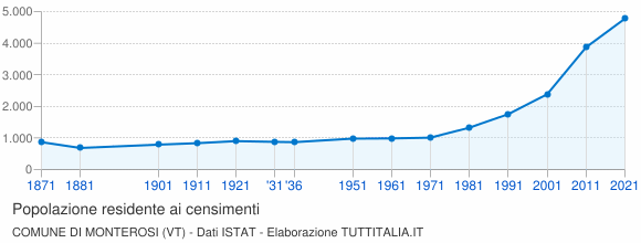 Grafico andamento storico popolazione Comune di Monterosi (VT)