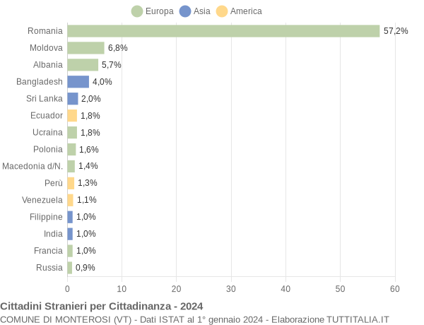 Grafico cittadinanza stranieri - Monterosi 2024