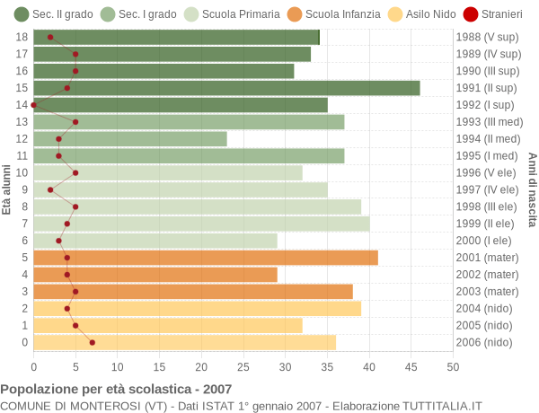 Grafico Popolazione in età scolastica - Monterosi 2007