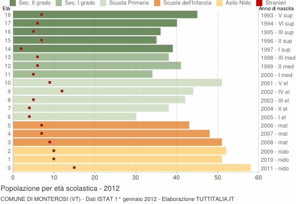 Grafico Popolazione in età scolastica - Monterosi 2012