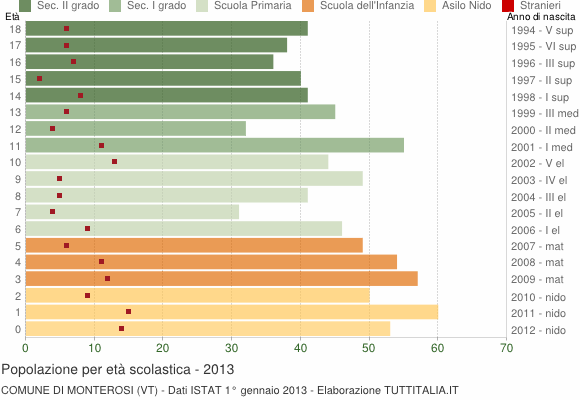Grafico Popolazione in età scolastica - Monterosi 2013