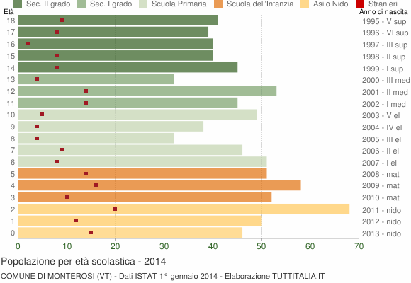 Grafico Popolazione in età scolastica - Monterosi 2014