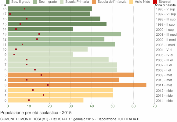 Grafico Popolazione in età scolastica - Monterosi 2015
