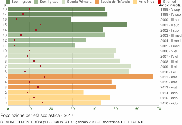 Grafico Popolazione in età scolastica - Monterosi 2017