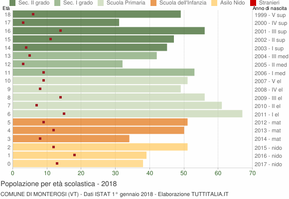 Grafico Popolazione in età scolastica - Monterosi 2018