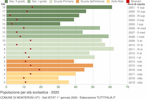 Grafico Popolazione in età scolastica - Monterosi 2020