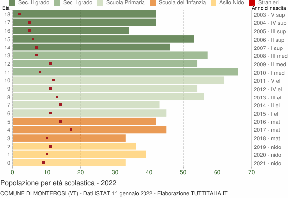 Grafico Popolazione in età scolastica - Monterosi 2022