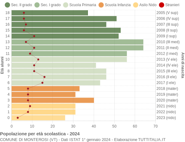 Grafico Popolazione in età scolastica - Monterosi 2024