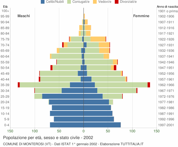 Grafico Popolazione per età, sesso e stato civile Comune di Monterosi (VT)